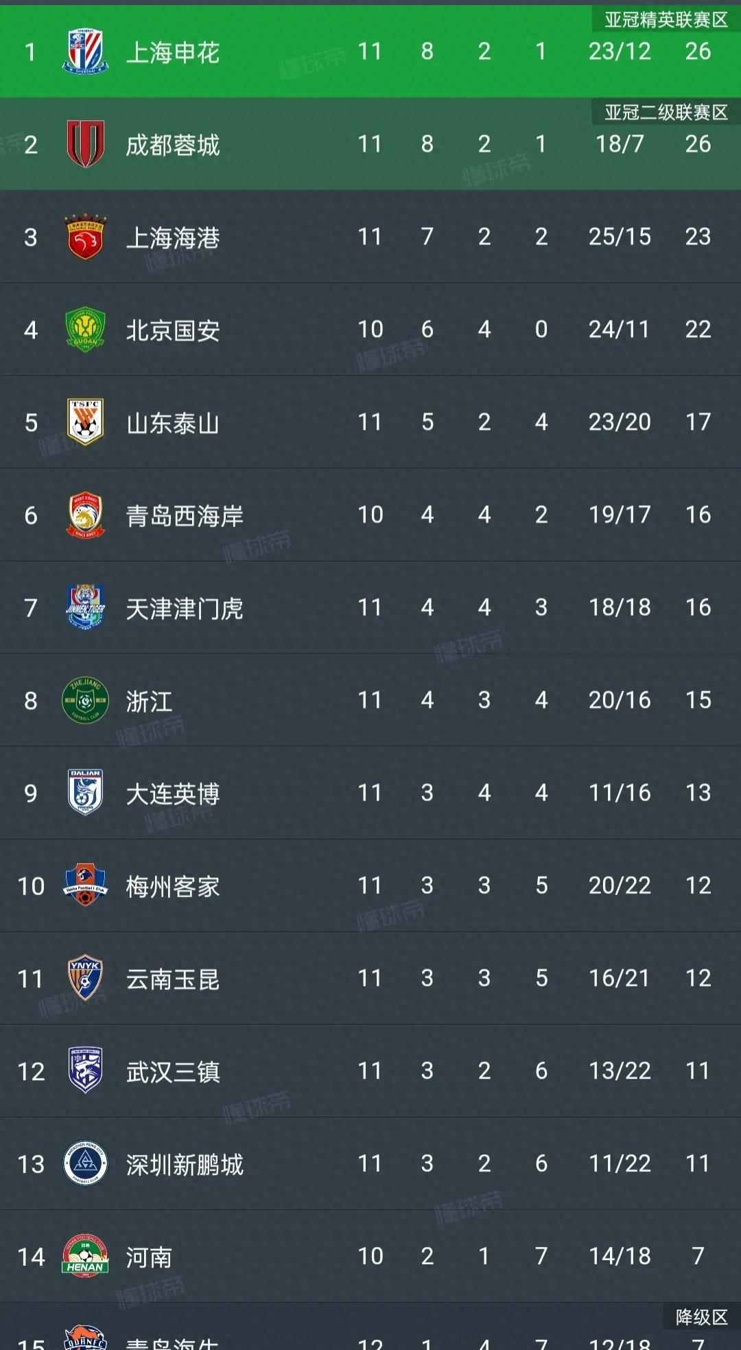 集结日上海海港调整名单以备欧超杯，强势反弹环节打磨，赛场秩序良好，年轻球员得到机会(上海海港最新消息)